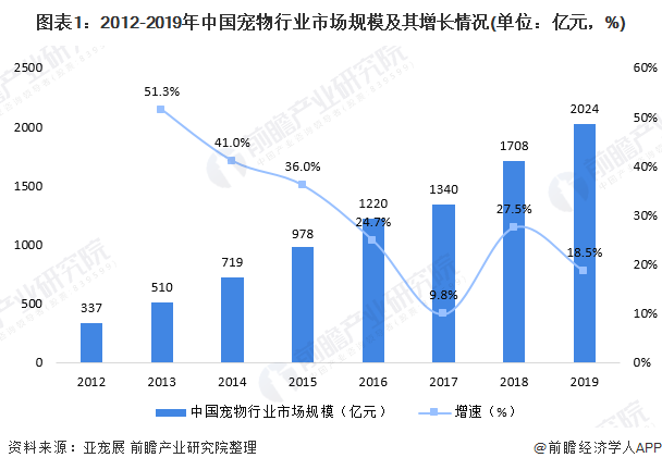 圖表1：2012-2019年中國寵物行業(yè)市場規(guī)模及其增長情況(單位：億元，%)